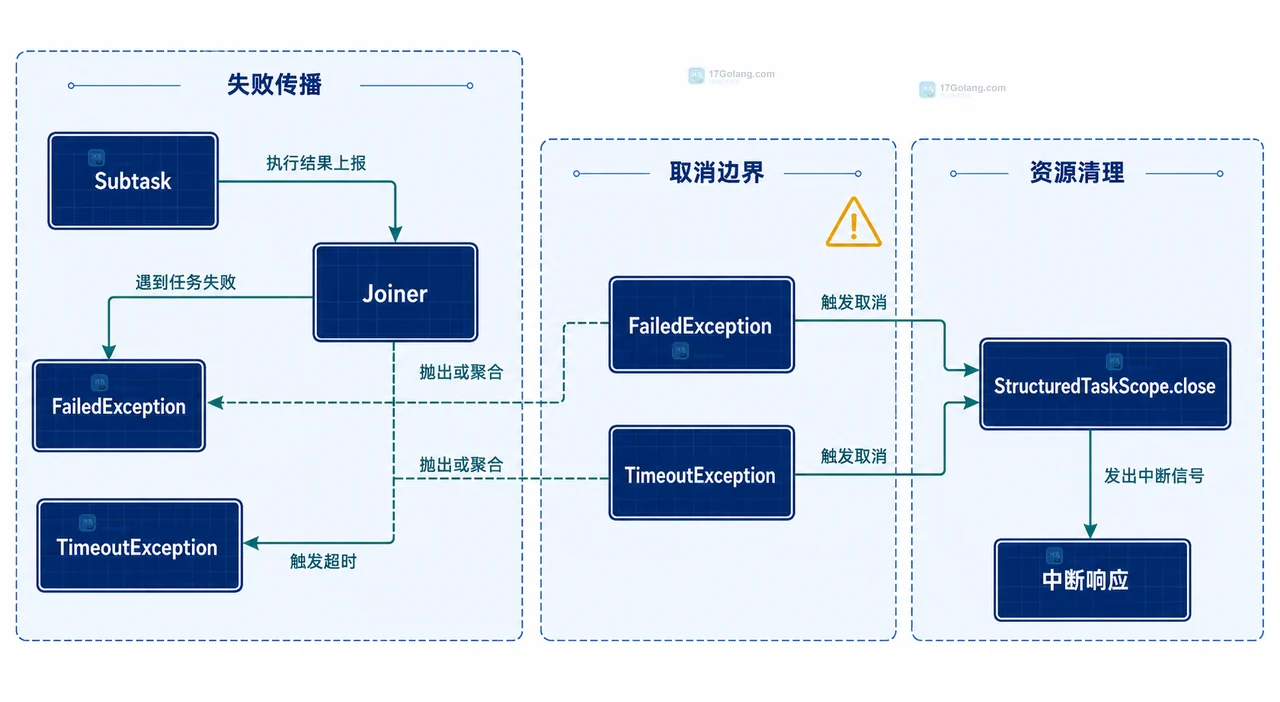 Java StructuredTaskScope 请求父任务与 UserService、QuotaService 子任务的静态边界关系图