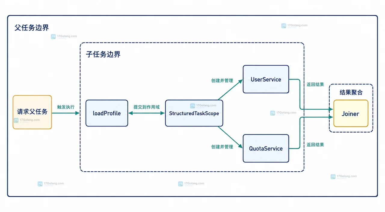 Java 结构化并发预览特性适合替代哪些任务编排