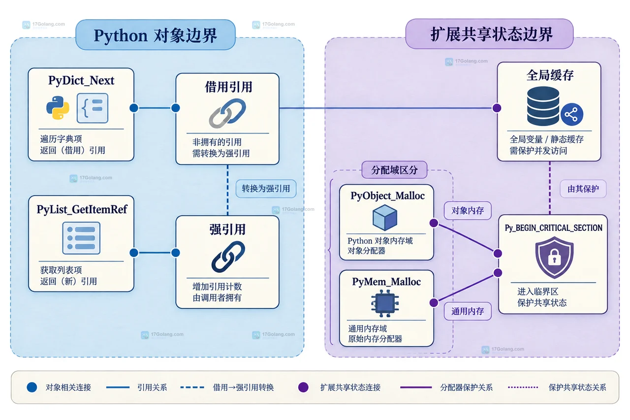 Python 3.14t 解释器、Py_GIL_DISABLED、sys.abiflags=t、C 扩展 wheel 与运行时 GIL 状态的构建分发边界关系图