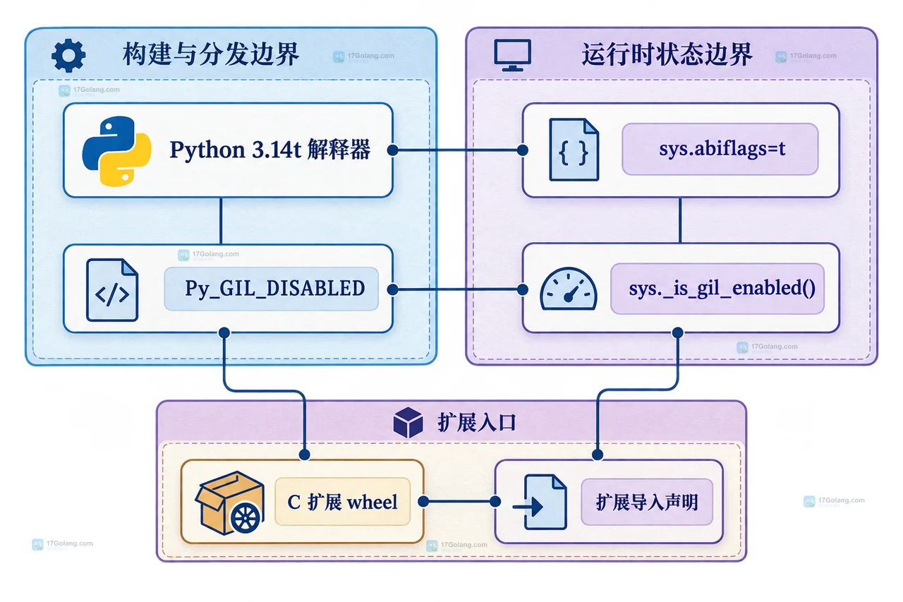 Python 3.14 free-threaded 构建选择前要检查哪些扩展兼容性