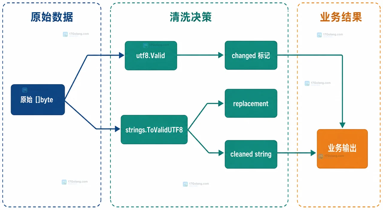 Go unicode/utf8 怎么判断字符串是否含有非法 UTF-8