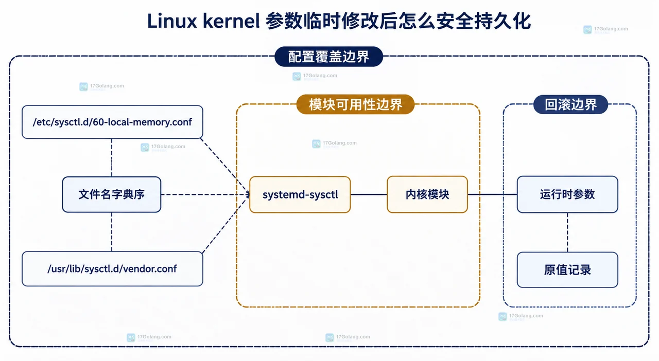Linux sysctl 运行时参数、proc sys 入口与持久配置之间的静态关系