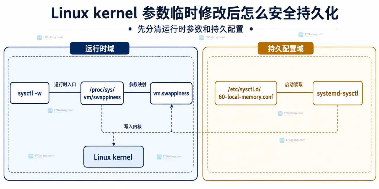 Linux kernel 参数临时修改后怎么安全持久化
