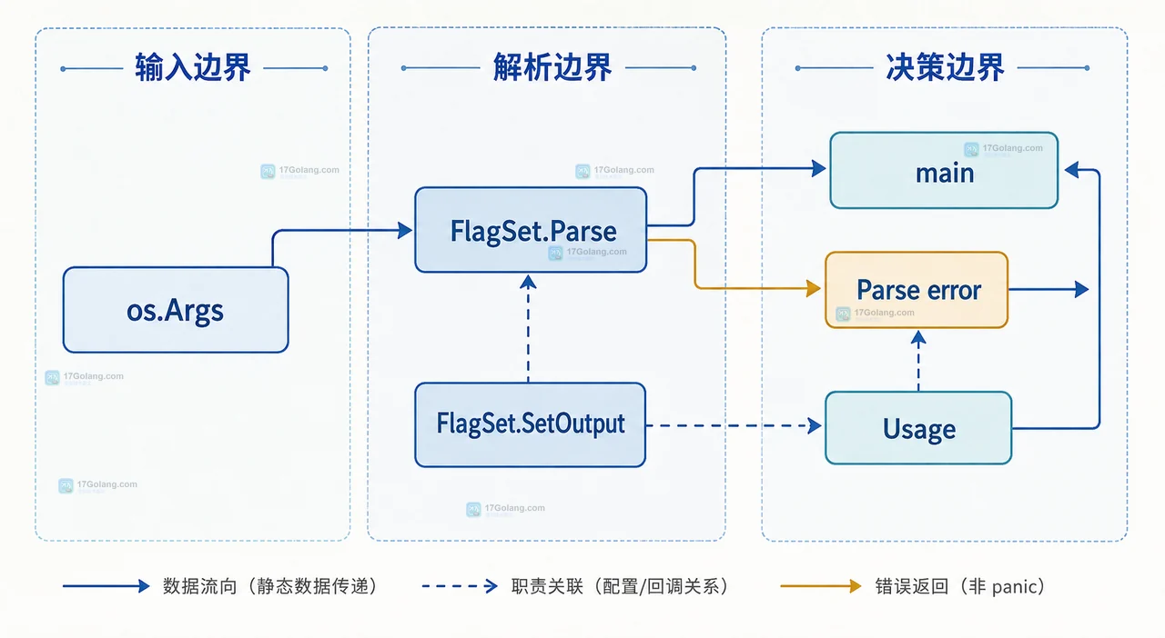 Go 命令行 flag 参数缺失时怎么返回可读帮助而不是 panic