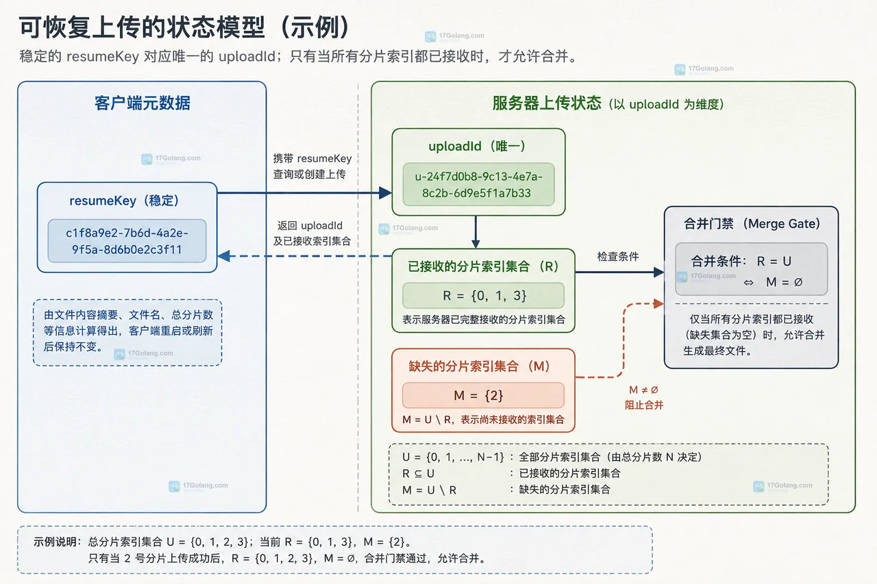 前端上传大文件怎么用 Blob slice 实现可恢复分片
