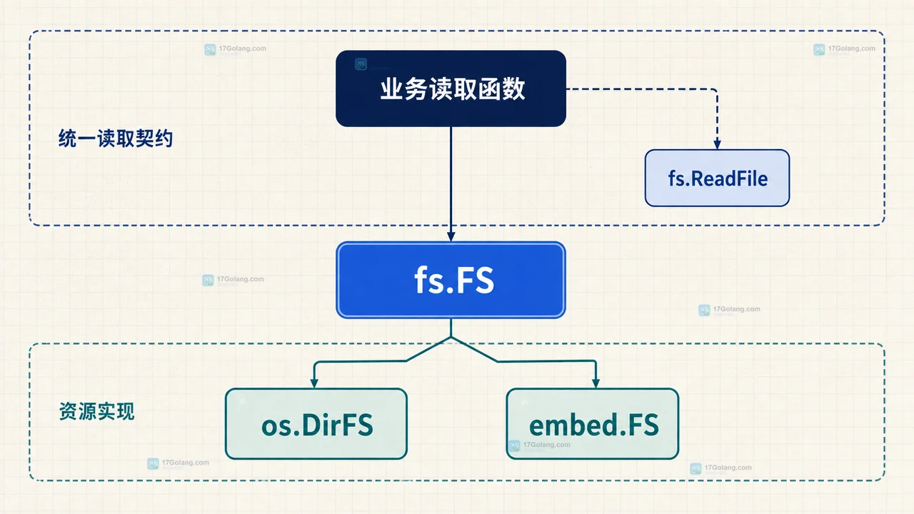 Go io/fs 怎么用统一接口读取磁盘和嵌入文件