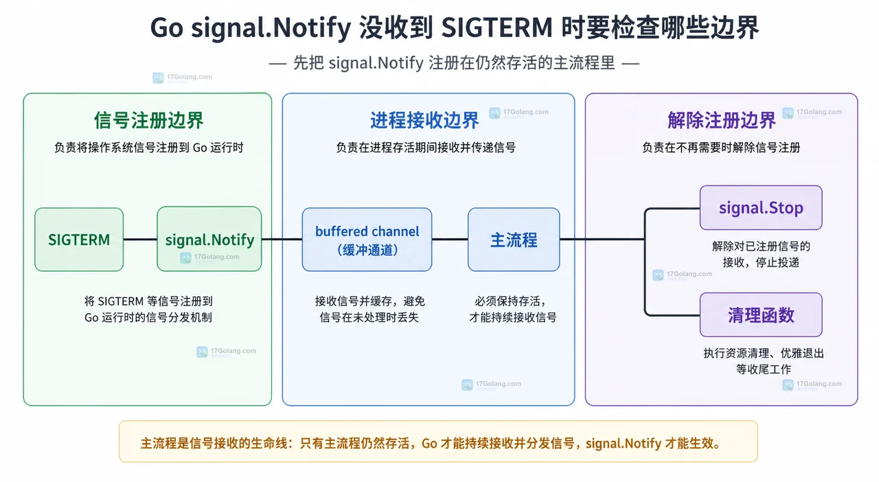 Go signal.Notify 没收到 SIGTERM 时要检查哪些边界