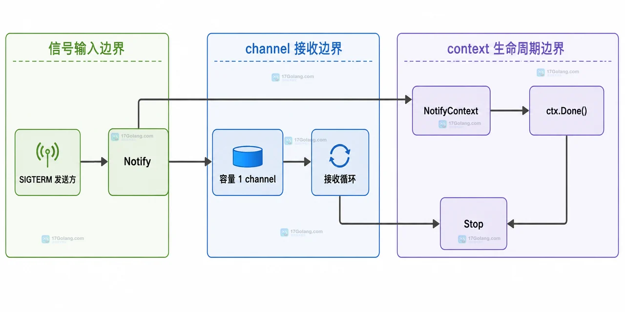 Go signal.Notify 从 SIGTERM 进入通知 channel,再由主流程接收并停止注册的静态模块关系图