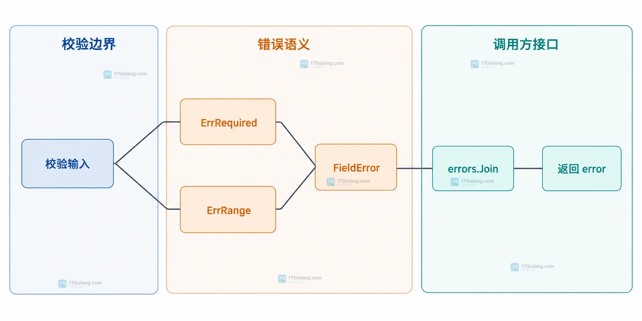 joined error 通过 errors.Is 分类判断并通过 Unwrap 列出字段提示的关系图