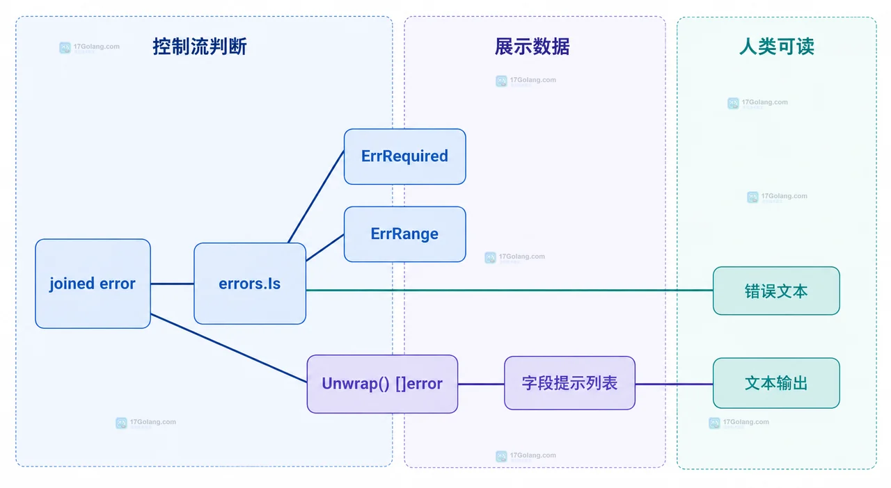 校验输入、哨兵错误、FieldError 与 errors.Join 的静态关系图