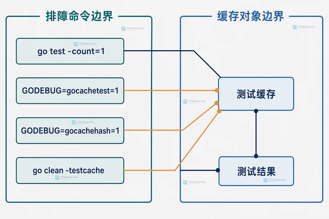Go test 测试二进制、源码、包内文件和环境变量组成的缓存输入边界静态框图