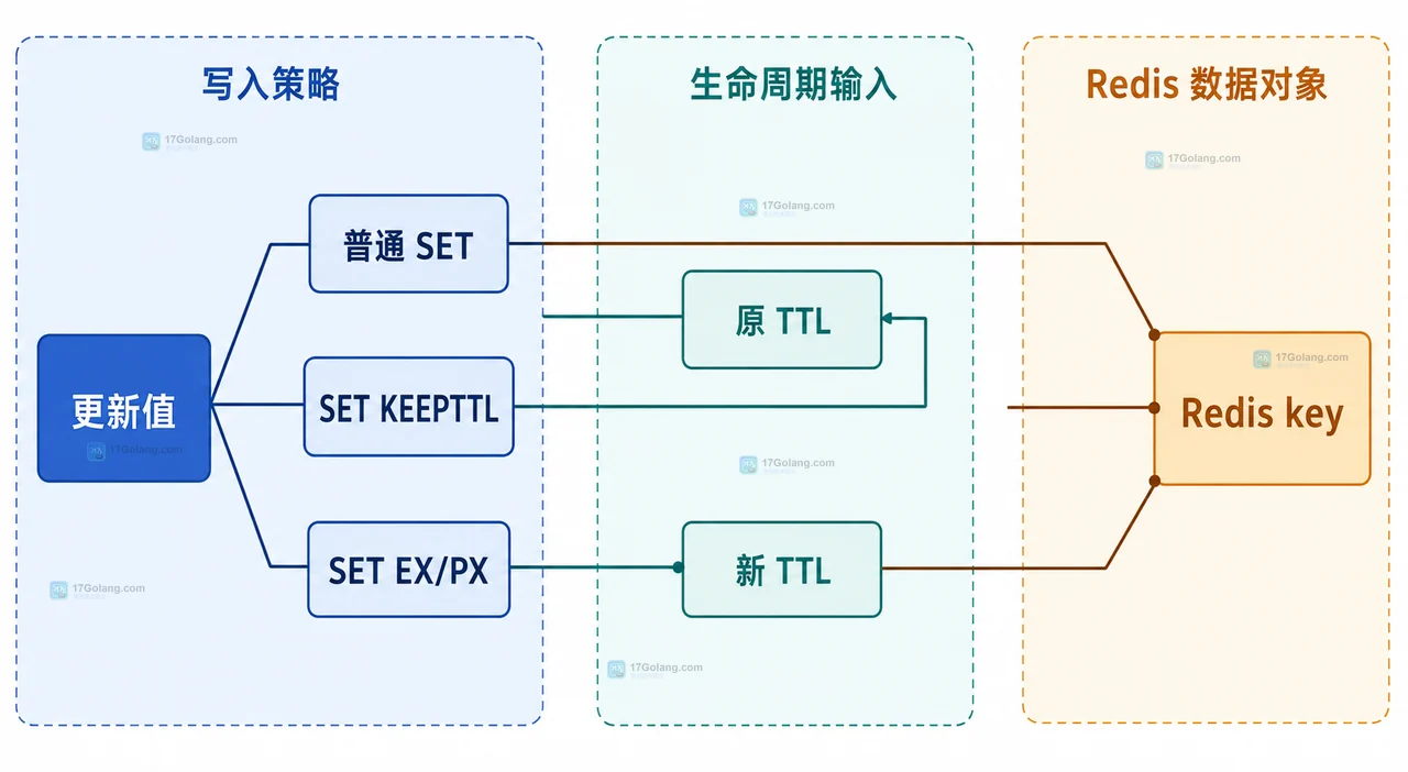 Redis TTL、PTTL 与 EXISTS 共同判断 key 过期元数据状态的静态关系框图