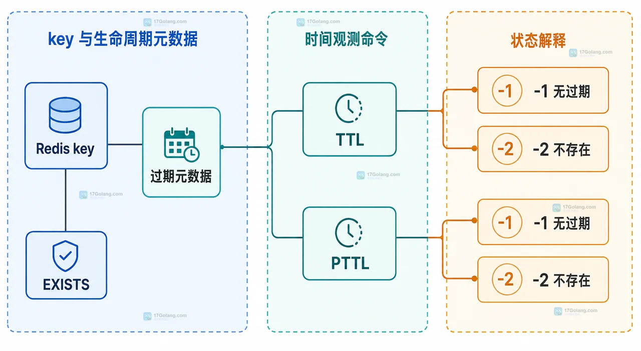 Redis 普通 SET、SET KEEPTTL 与 SET EX 更新值时覆盖或保留过期元数据的静态关系框图