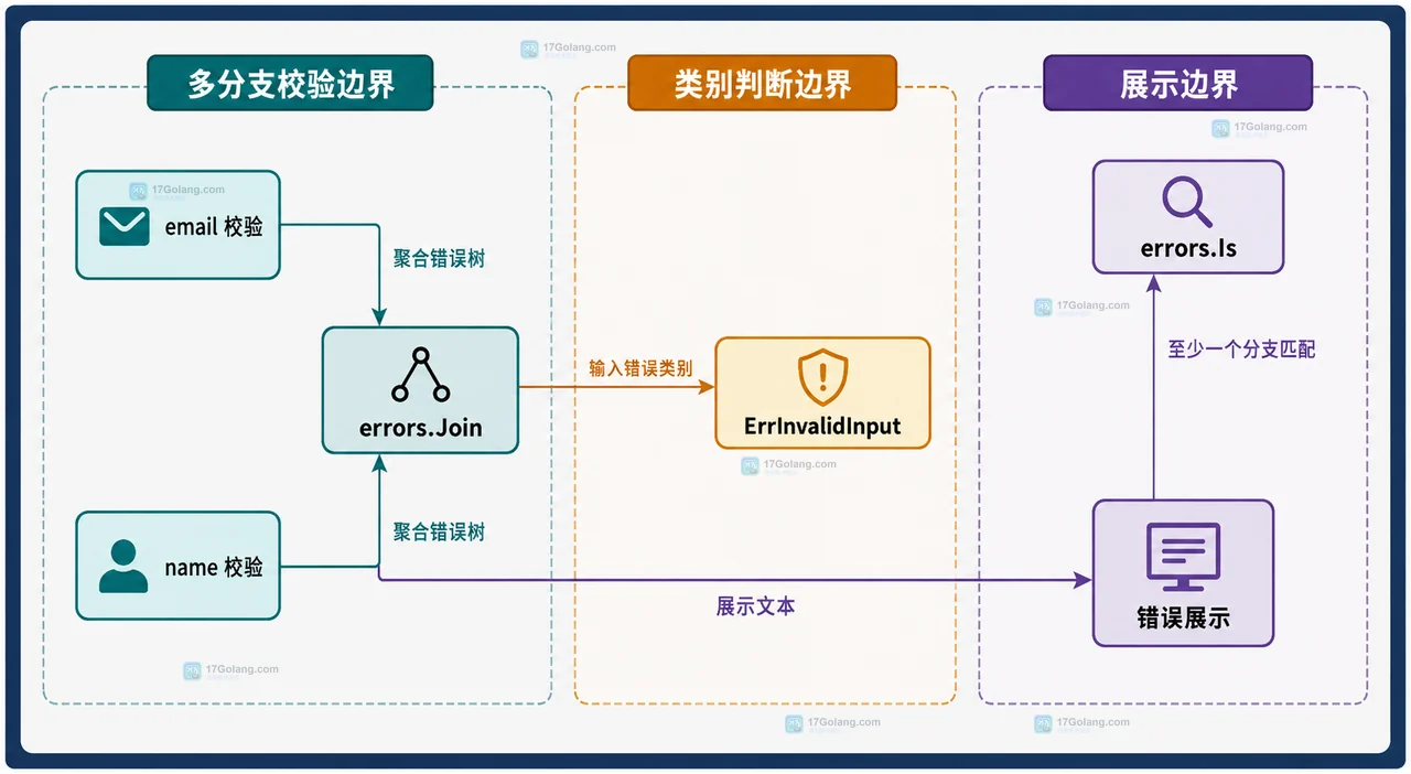 Go errors.Is 判断包装错误时怎么避免误判同类错误