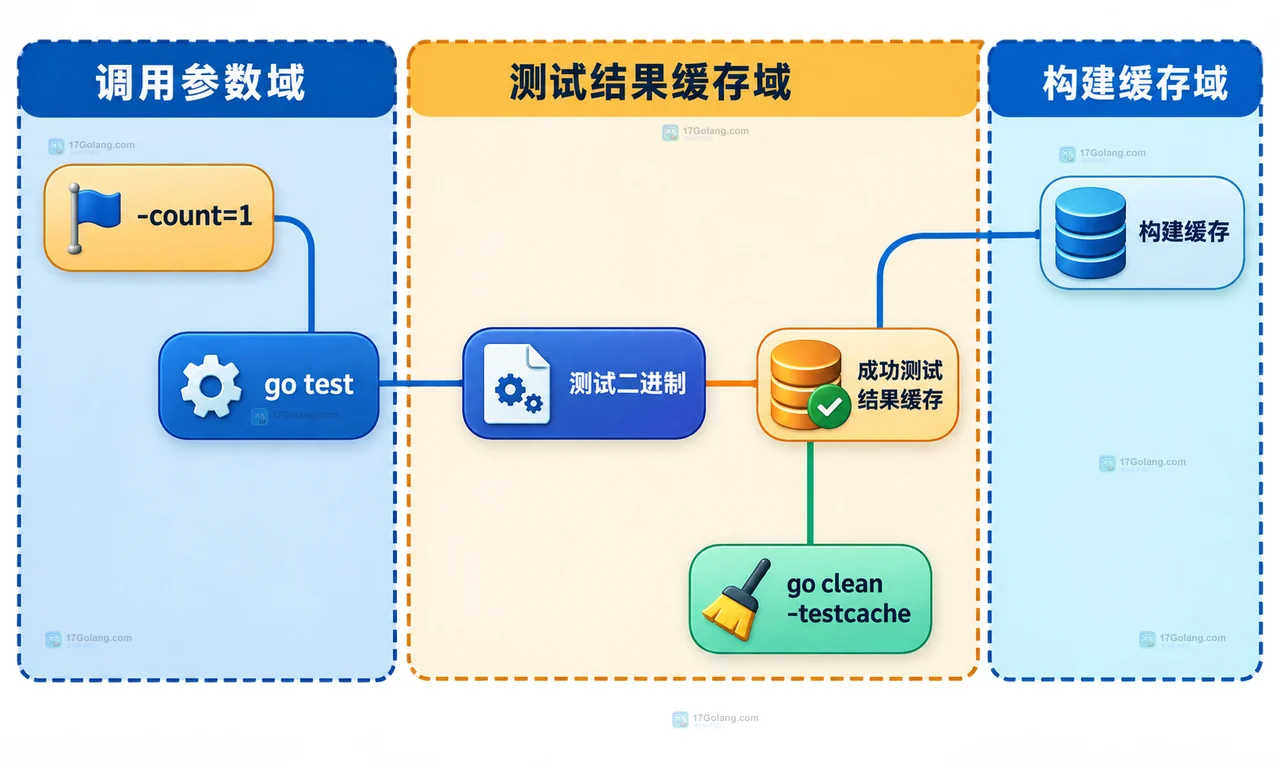 Go test -count=1 和清理测试缓存有什么区别