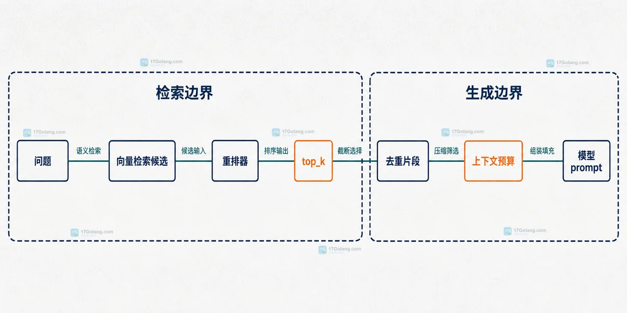RAG 文档切片太大导致回答变慢怎么调整