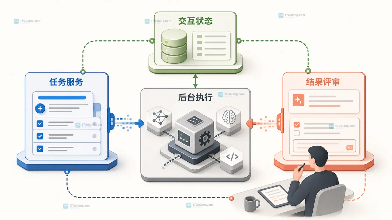 Gemini API Managed Agents 的模型、工具、隔离 Linux 环境与交互状态关系图