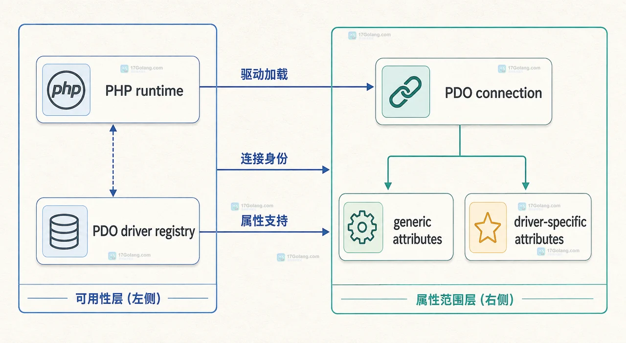 PHP PDO::getAttribute 取不到属性时怎么判断驱动支持情况