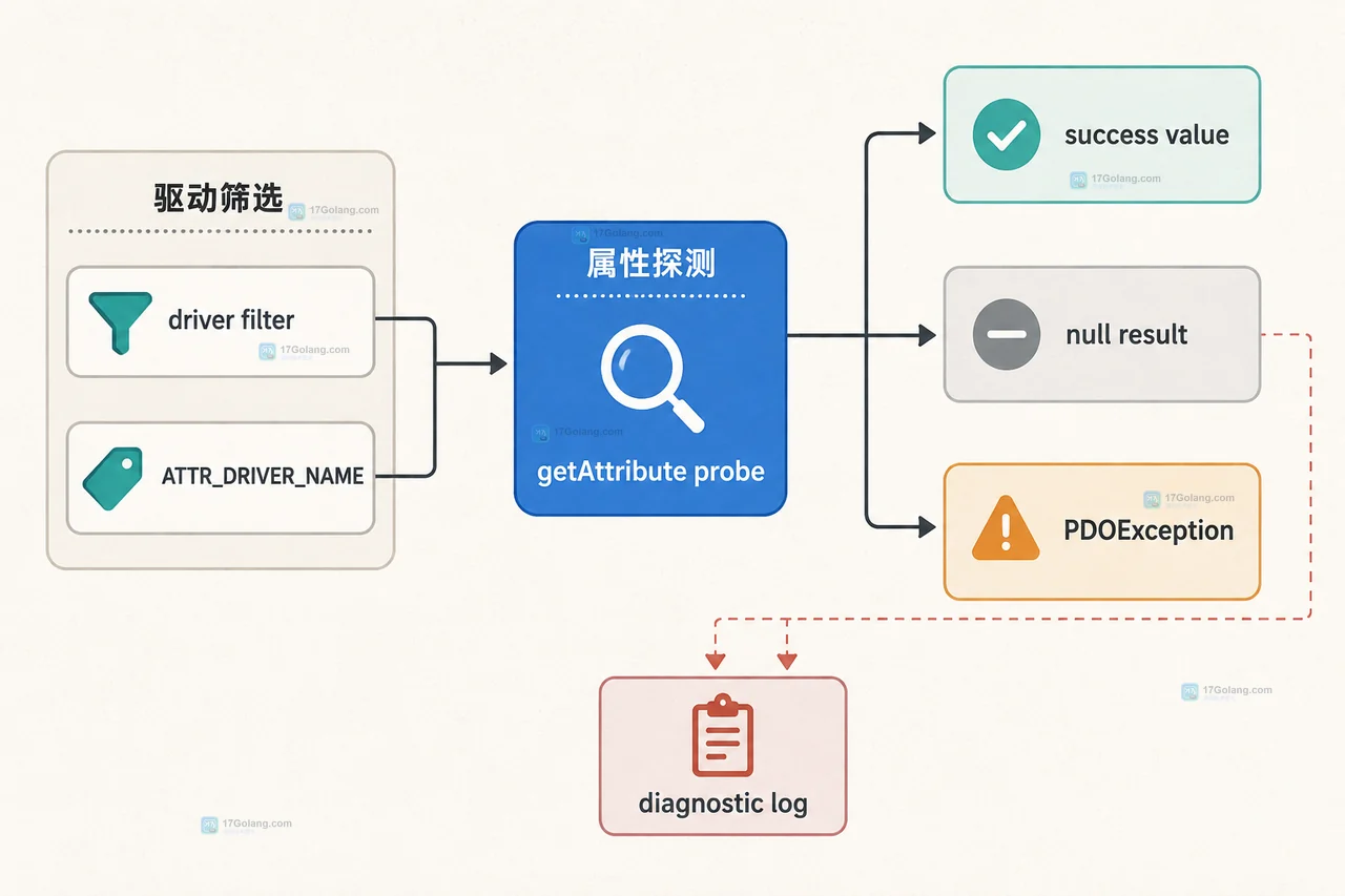 PHP PDO 属性探测中 getAvailableDrivers、ATTR_DRIVER_NAME、getAttribute 与异常记录的静态关系图