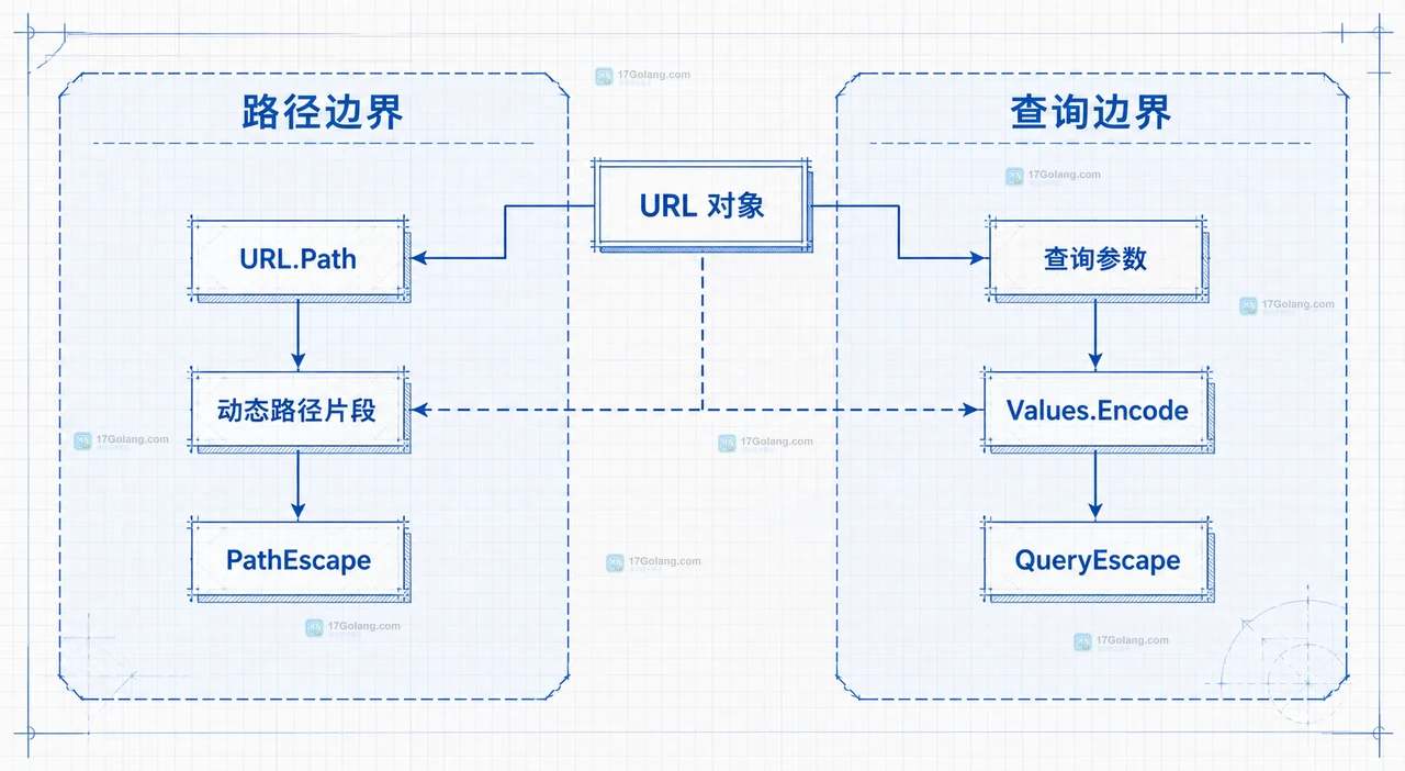 帮助读者理解解析后的 URL、查询值集合与 RawQuery 的静态数据边界,避免整条 URL 二次编码。