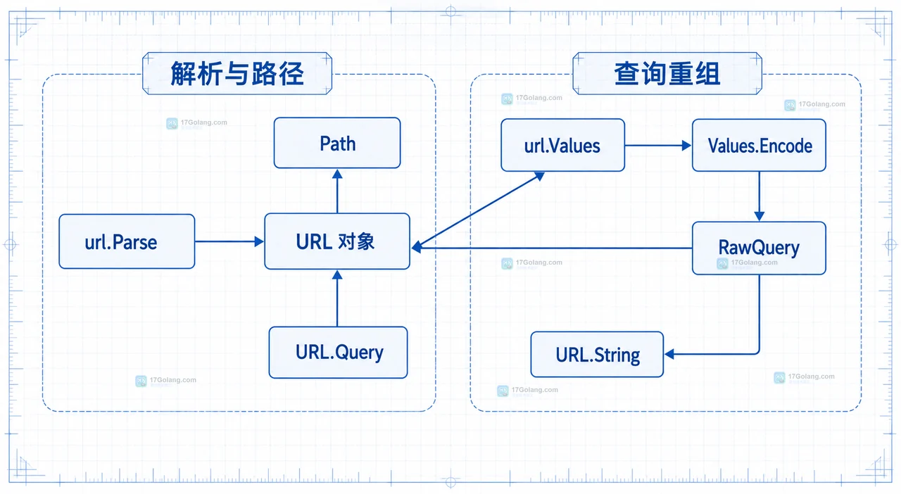 Go net/url 怎么只编码查询参数而不破坏路径斜杠