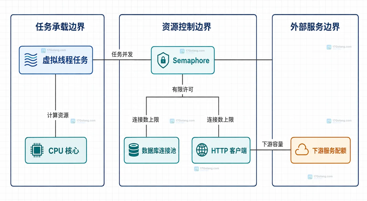 Java 虚拟线程适合替代哪些阻塞式任务编排