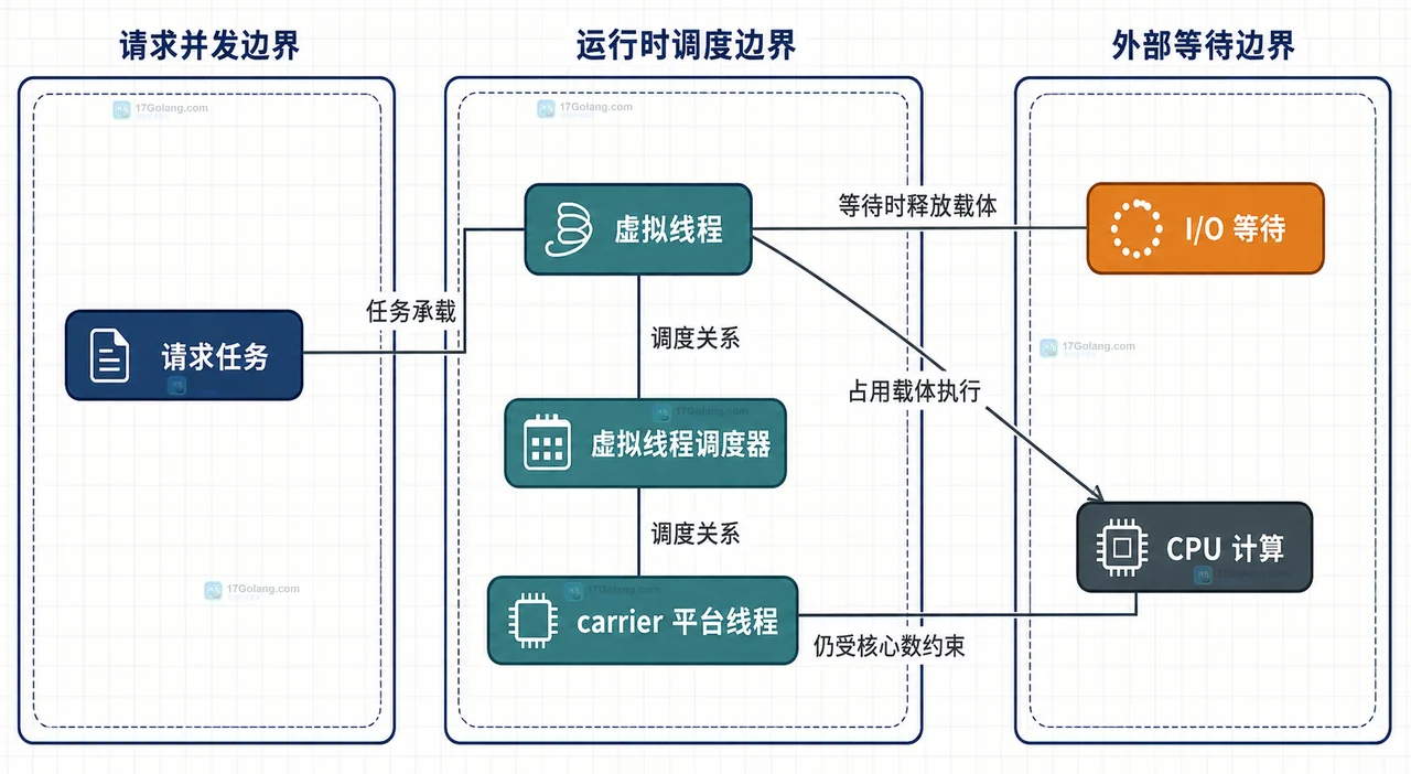 Java 虚拟线程任务、Semaphore、连接池和下游服务配额的资源边界关系图