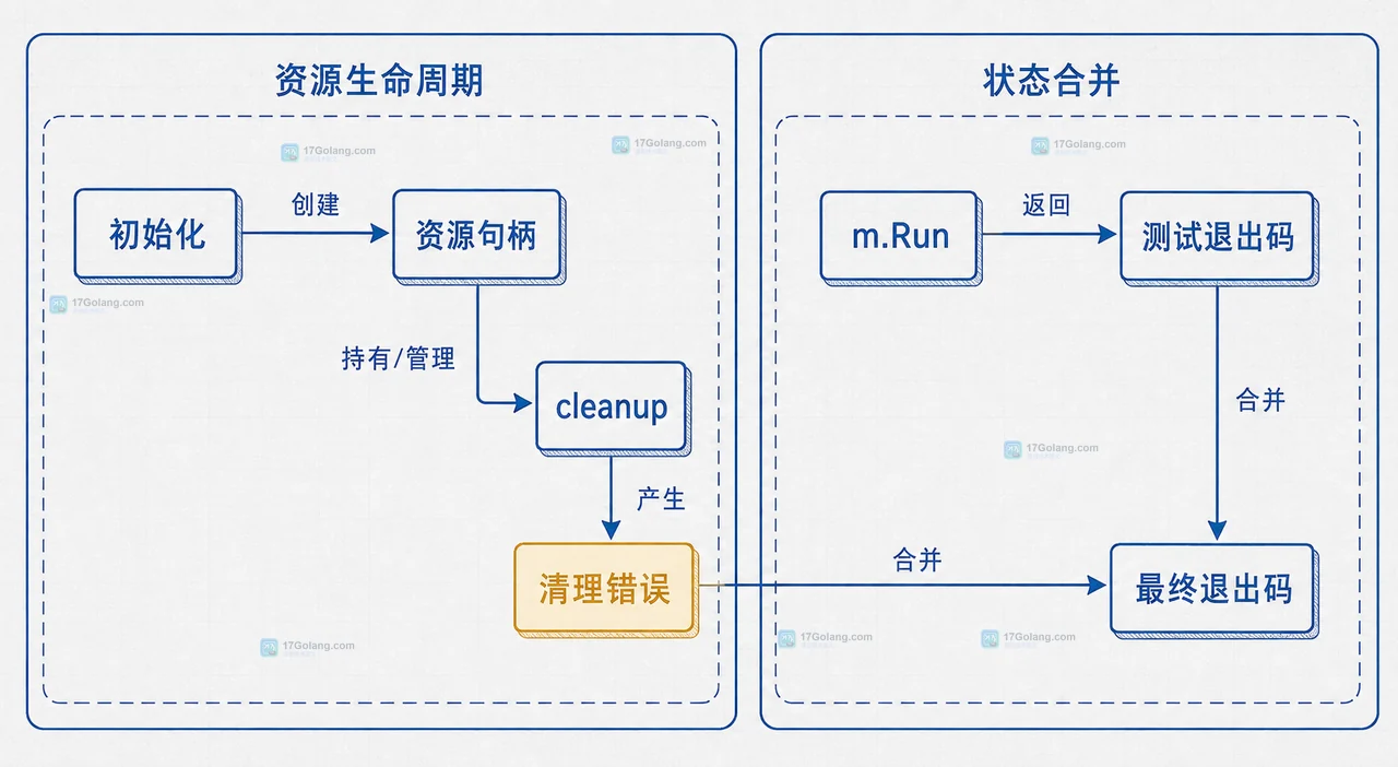Go TestMain 里 os.Exit 后为什么没有执行清理代码