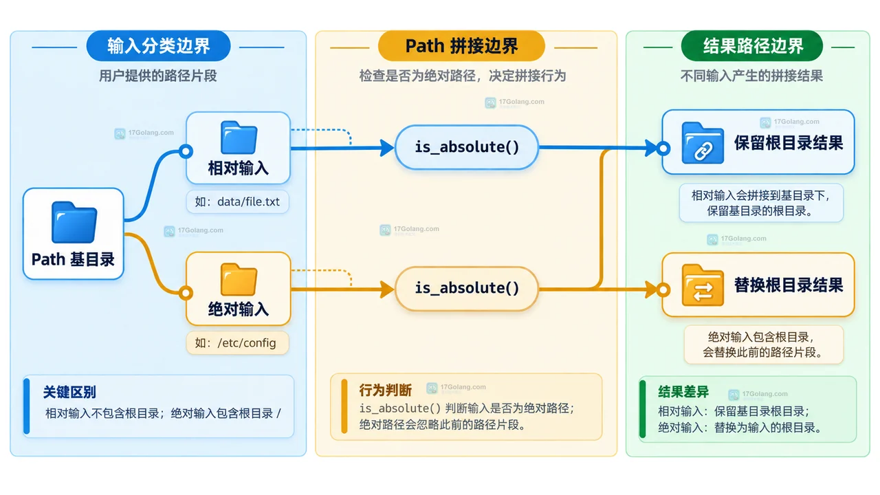 Python pathlib 用 resolve、relative_to 和 is_file 检查用户路径边界与文件类型的静态关系图