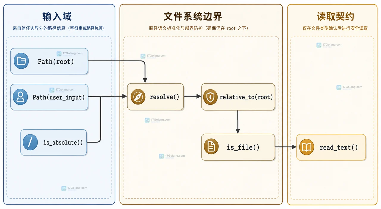 Python pathlib 拼接用户路径时怎么避免丢失根目录