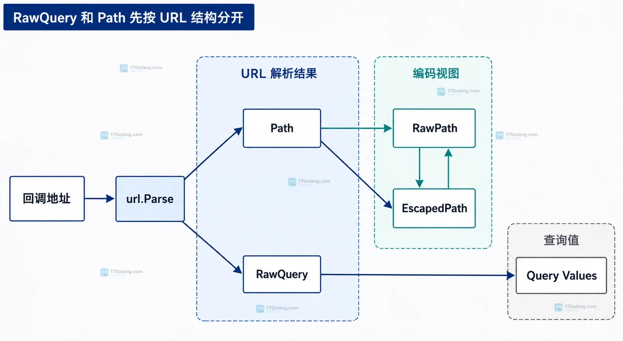 Go 解析回调地址时怎么区分 RawQuery 和 Path