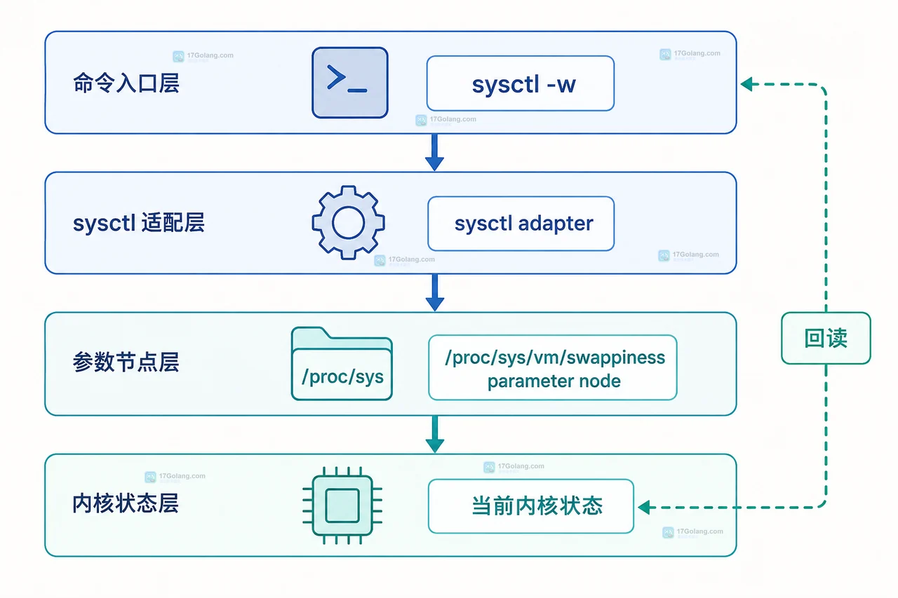 Linux sysctl 临时修改后怎么安全写入持久化配置