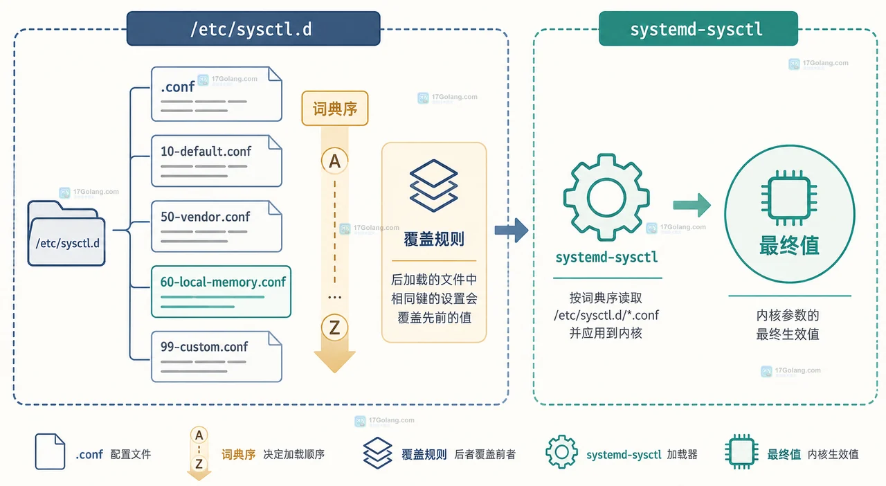 Linux sysctl 运行时参数边界图,展示 sysctl -w 从命令入口写入 proc sys 并读回当前内核值