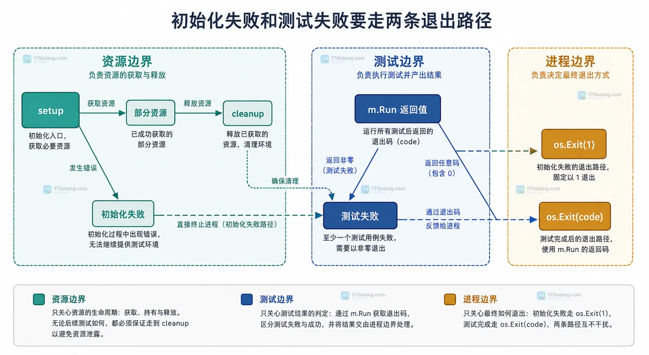 Go TestMain 初始化失败时怎么让测试正确返回失败