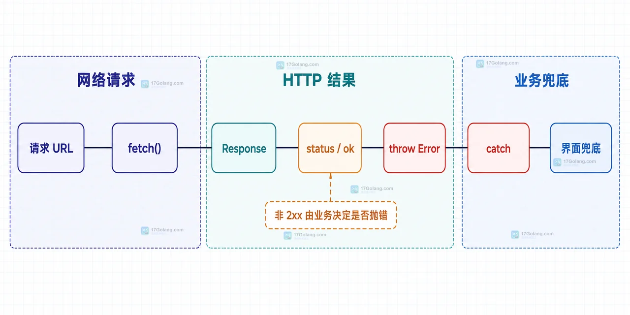 前端 fetch、Promise、HTTP Response 与 Response.ok 状态判断的静态关系图,展示 404 仍然属于响应对象