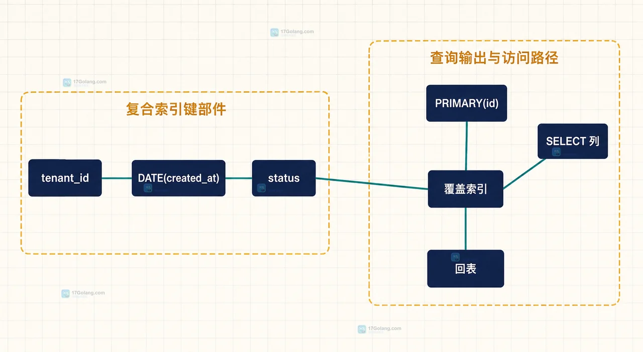 MySQL 函数索引表达式一致性:orders.created_at、DATE(created_at)、索引定义和查询谓词的静态关系