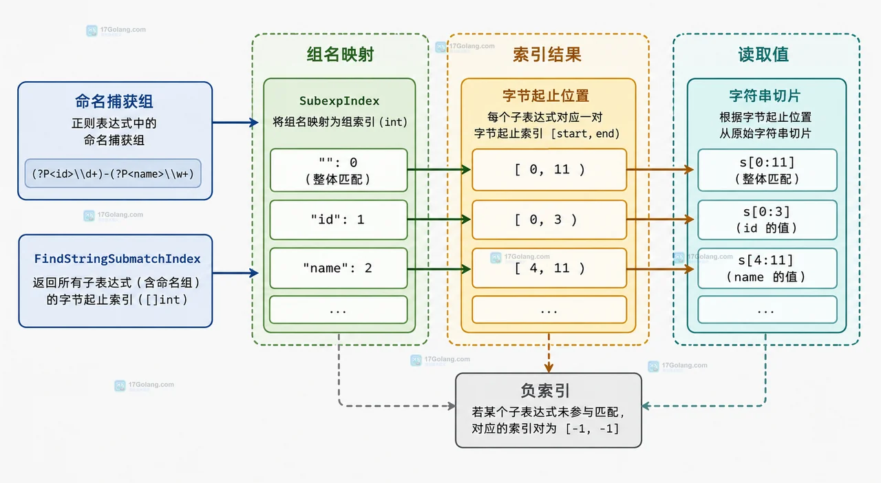Go 正则 FindStringSubmatch 返回空切片时怎么判断原因