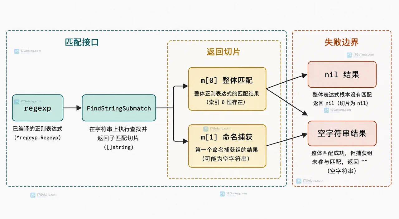 Go regexp 命名捕获组通过 SubexpIndex 映射到 SubmatchIndex 字节区间的关系图