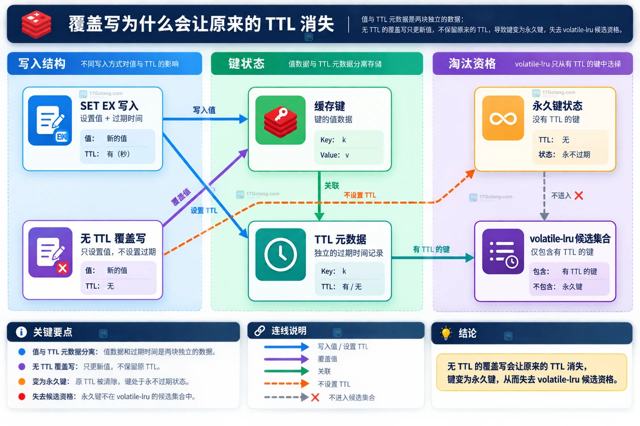 Redis volatile-lru 中 maxmemory、淘汰策略与带 TTL 键候选集合的静态关系图