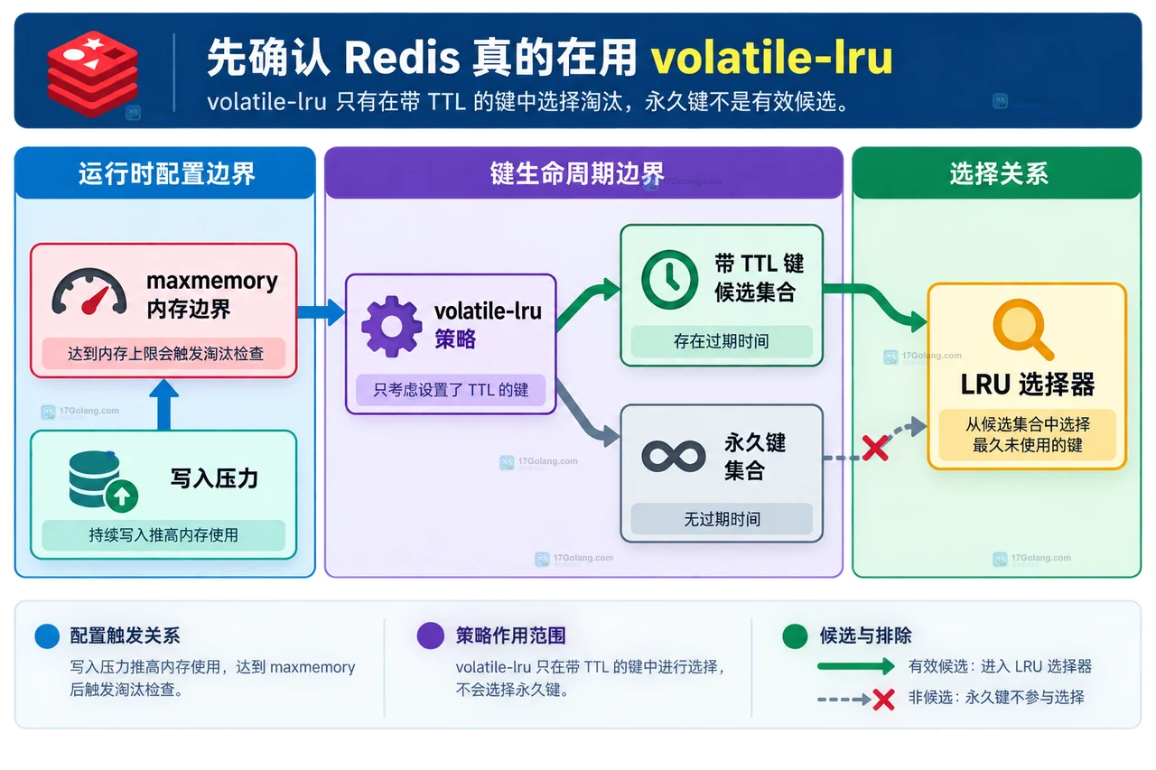 Redis volatile-lru 没有淘汰键时先检查什么