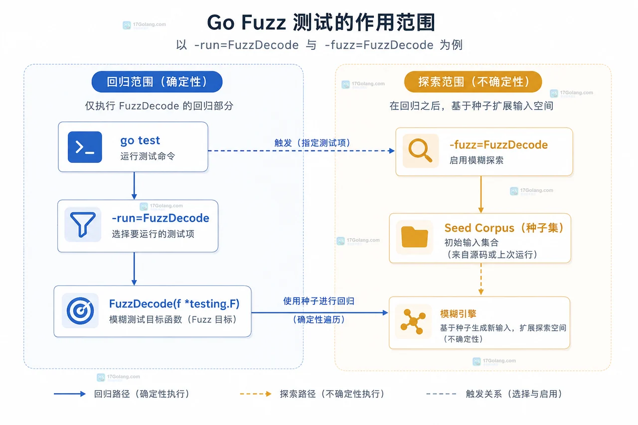 Go fuzz 运行很慢时怎么缩小语料和执行范围