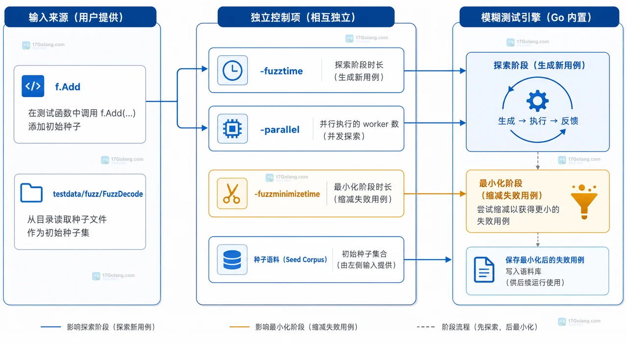 Go fuzz 目标选择图,展示 go test、-run、-fuzz、testing.F、seed corpus 与 fuzz target 的边界关系