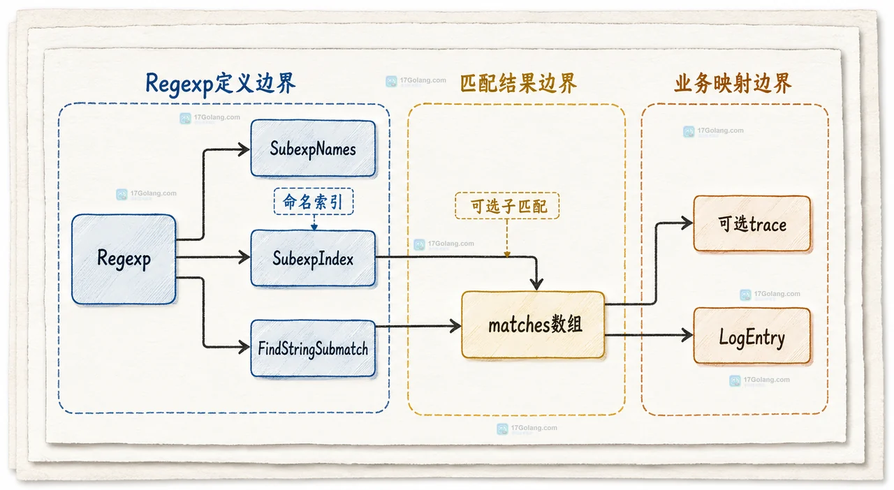 SubexpIndex 将命名捕获组映射到结构体字段并处理可选 trace 的静态关系