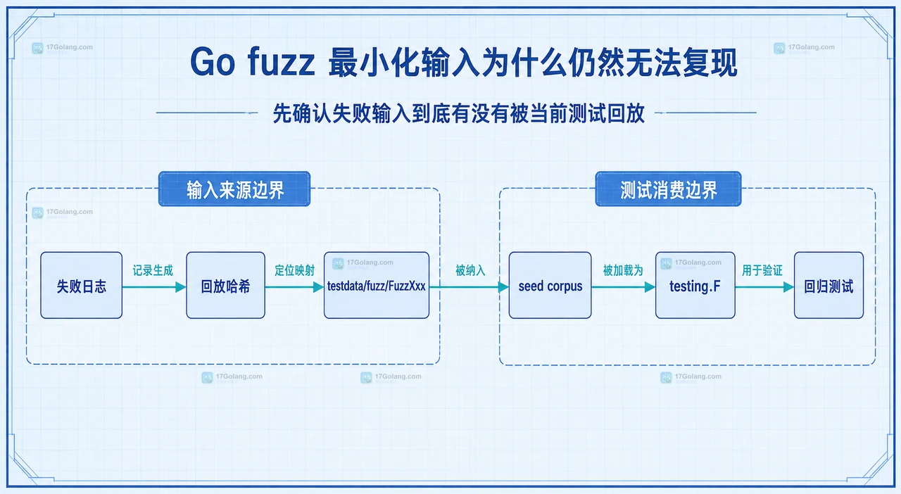 Go fuzz 最小化输入为什么仍然无法复现