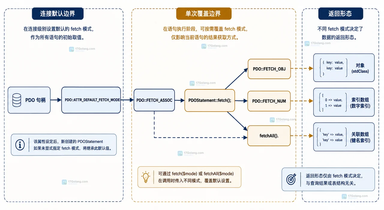 PHP PDO 默认 fetch mode 怎么在连接级别统一设置