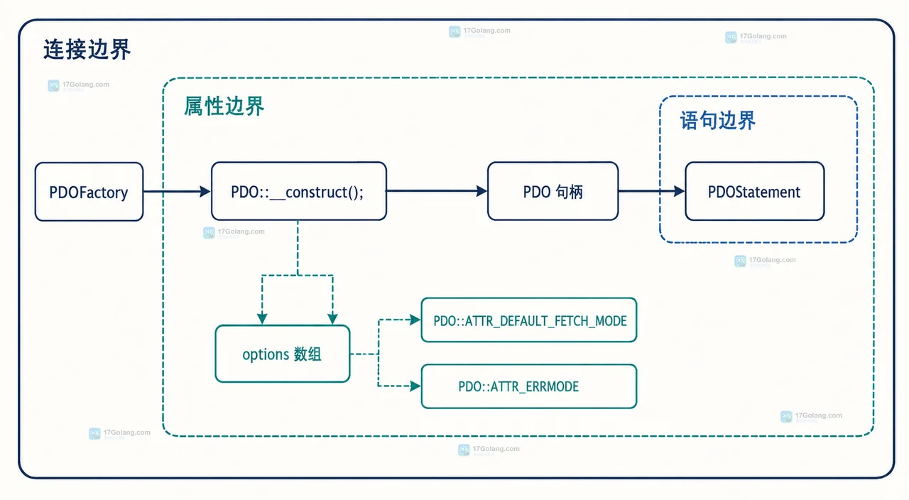 PHP PDO 默认 FETCH_ASSOC 与 PDOStatement 级别 FETCH_OBJ、FETCH_NUM 覆盖之间的静态关系