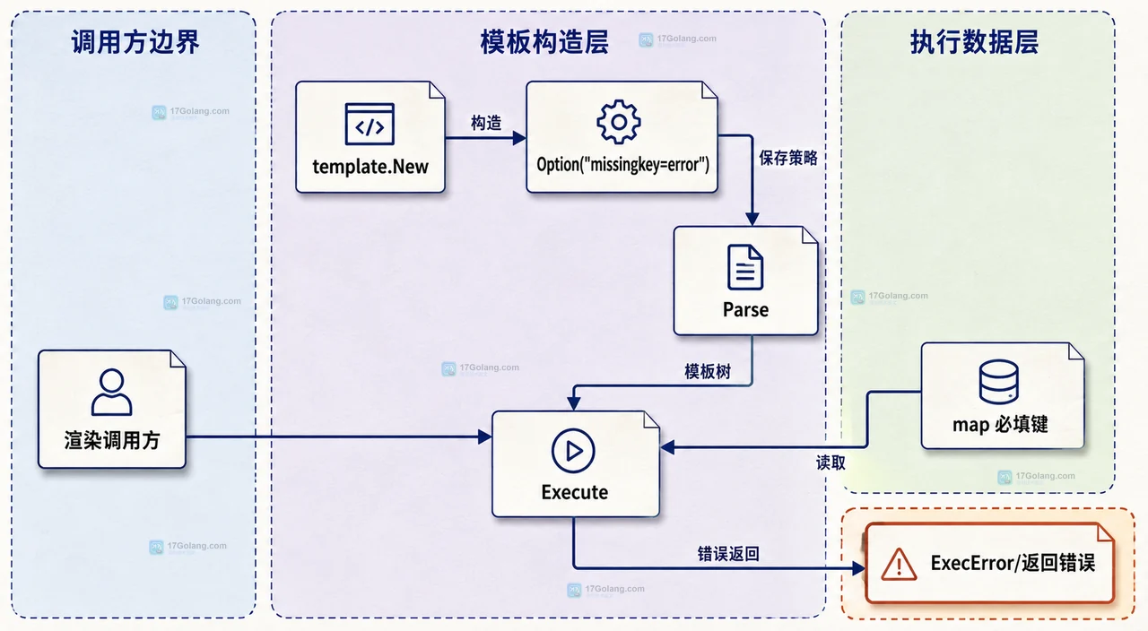 Go text/template 缺少 map 键时怎么让它直接报错