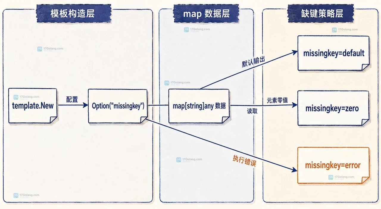 Go text/template 的 template.New、missingkey 选项、map 数据与三种缺键策略静态关系图