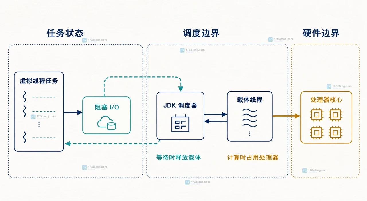Java 虚拟线程运行 CPU 密集任务为什么不会自动提速