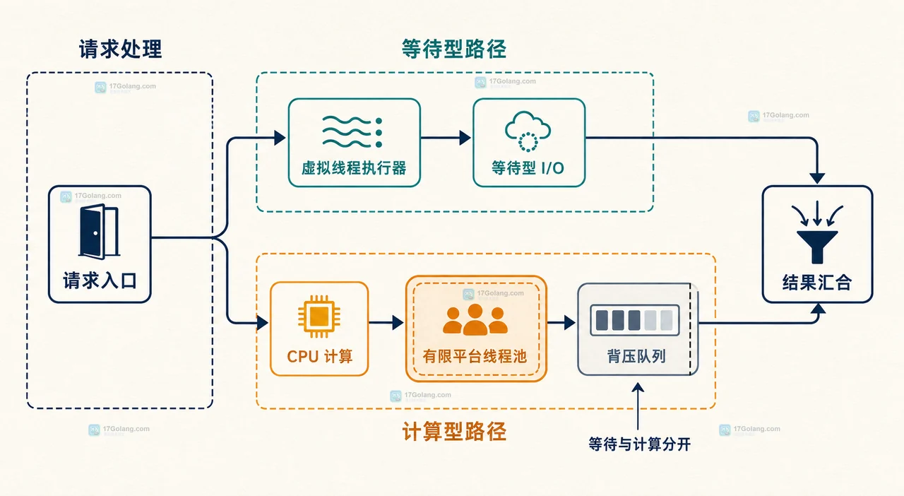 Java 虚拟线程在阻塞 I/O 时释放载体线程但 CPU 计算仍受处理器核心约束的结构图